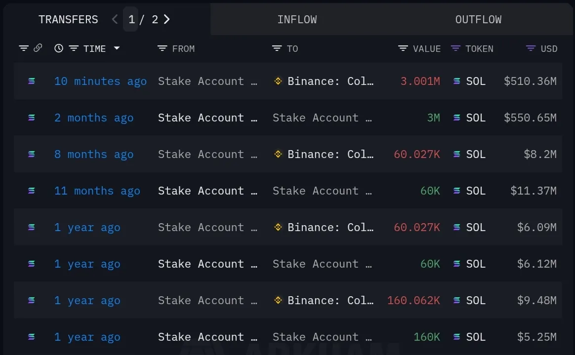 疑似 Binance 地址將 300 萬枚 SOL 由質押賬户存入 Binance 冷錢包，價值超 5 億美元