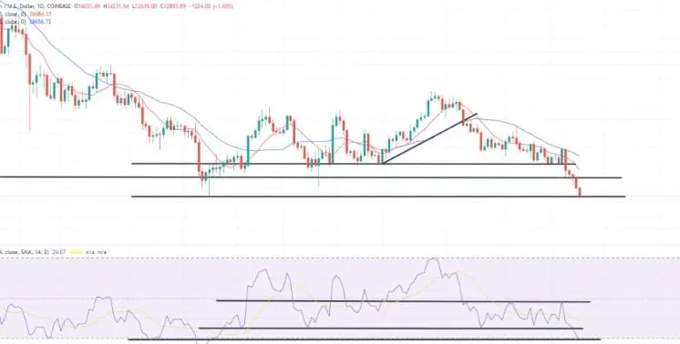 加密交易量跌至半年低點