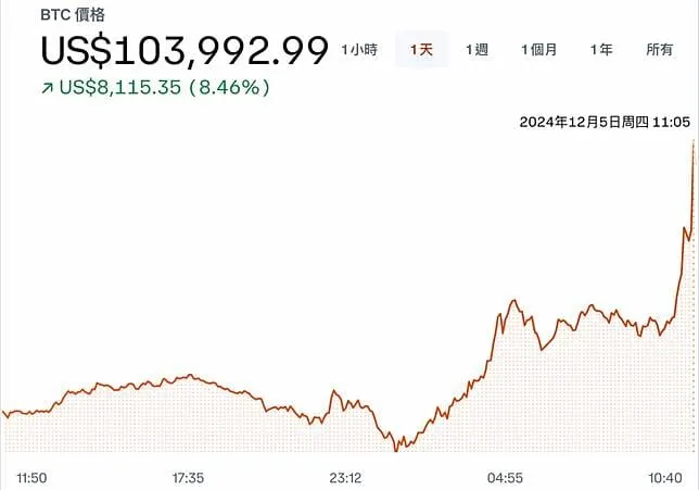 BTC突破103000美元
