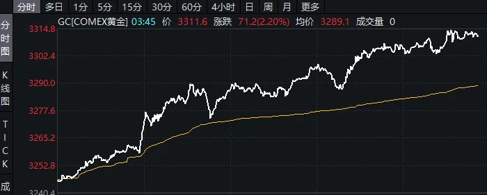 現貨黃金突破3390美元/盎司，日內漲0.25%