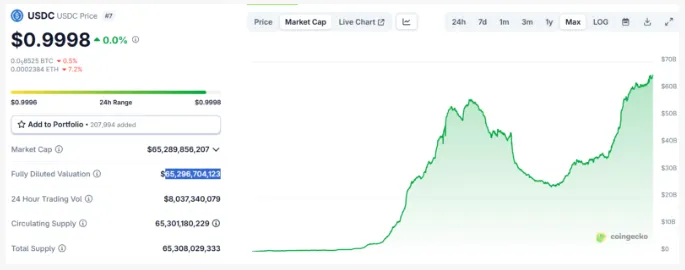 USDC在以太坊網絡使用量創曆史新高，月交易額達7483億美元