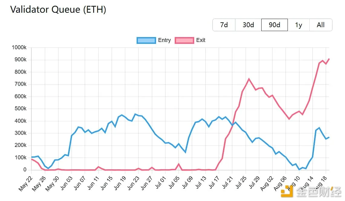 當前排隊退出以太坊 PoS 網絡的 ETH 已升至 91 萬枚，再創歷史新高