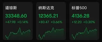 美股三大指數集體收漲，加密礦業股普漲