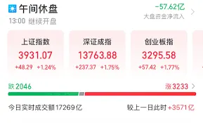 滬指站上3900，刷新十年高點