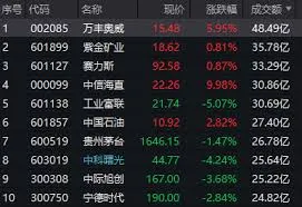 深成指跌超2%，創業板指跌2.2%全市場下跌個股超3,900只