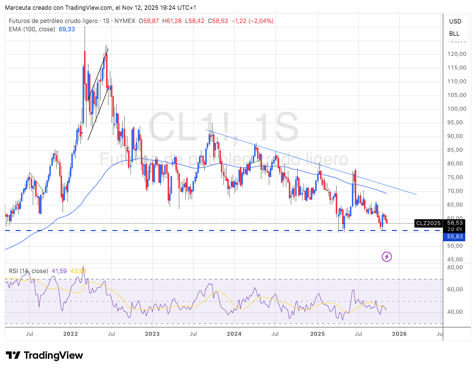 La OPEP advierte un posible superávit de crudo en 2026 y el WTI cae hasta los 58,50 $