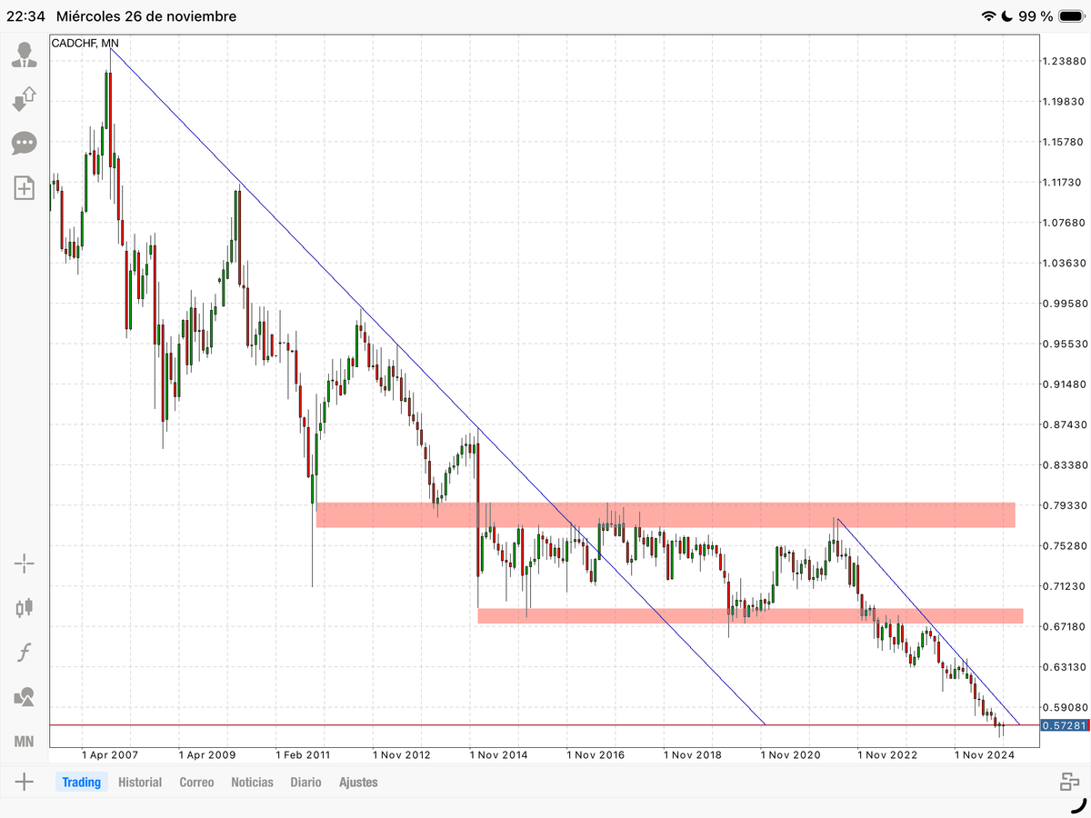 Una mirada al cruce CAD CHF