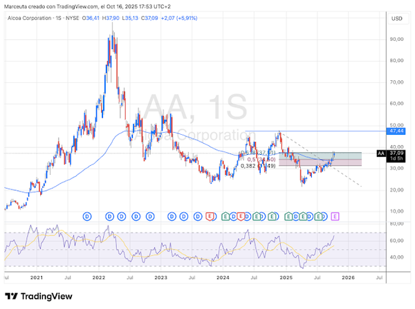 ¿Hora de mirar al aluminio? Una oportunidad que empieza a brillar