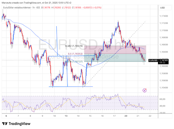 ¿Hacia donde se dirige el EURUSD en el corto plazo?