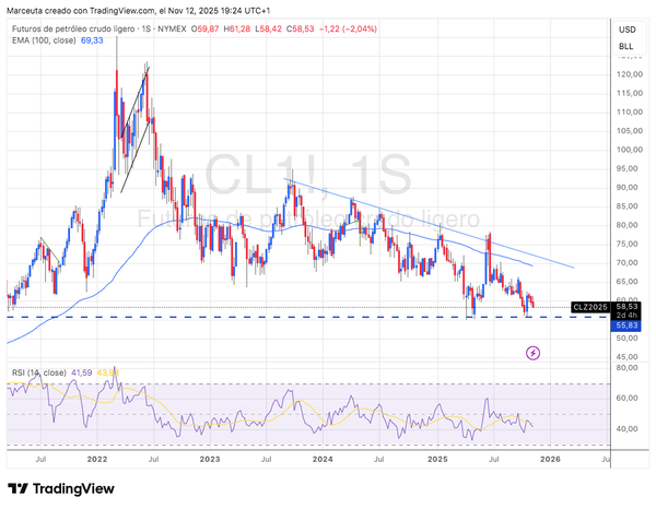 La OPEP advierte un posible superávit de crudo en 2026 y el WTI cae hasta los 58,50 $