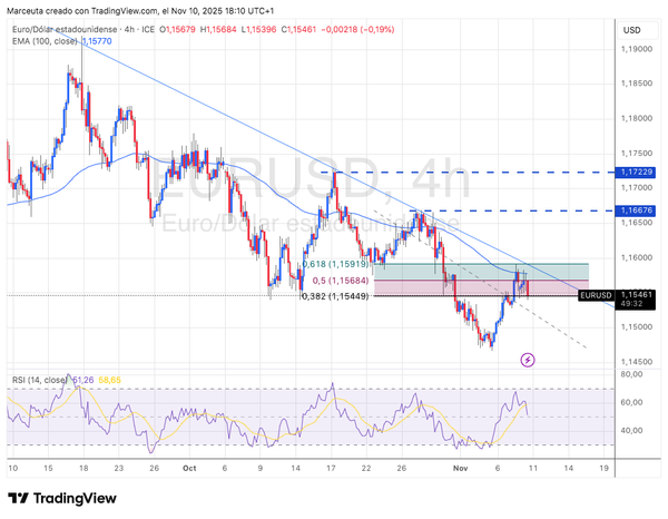 EUR/USD: Corrección Técnica a la Espera de Datos Clave y Señales de la Fed