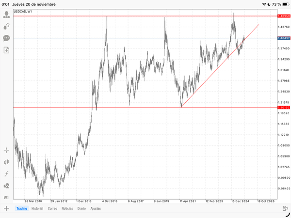 Usd Cad. Ubicación de Socios Comerciales.