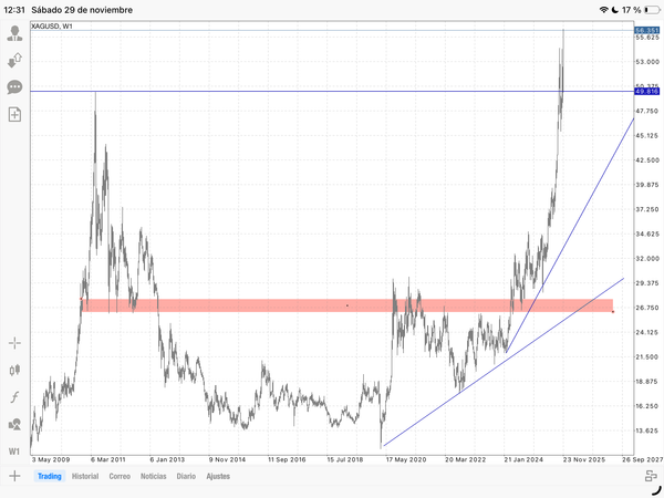 La Plata Rompe el Techo de Cristal: Análisis de un Nuevo Paradigma en los 56 Dólares