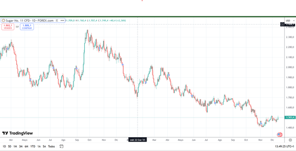 Evolución del Azucar. Debilidad