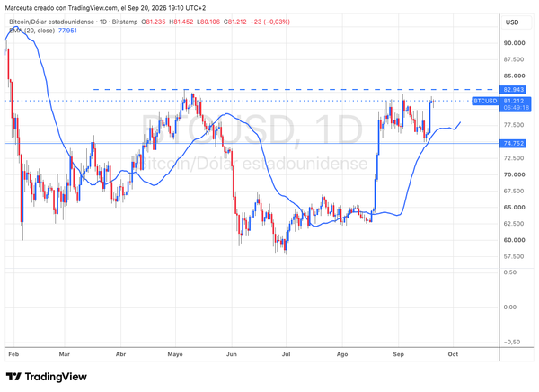 Bitcoin rebota y los mercados miran a la Fed