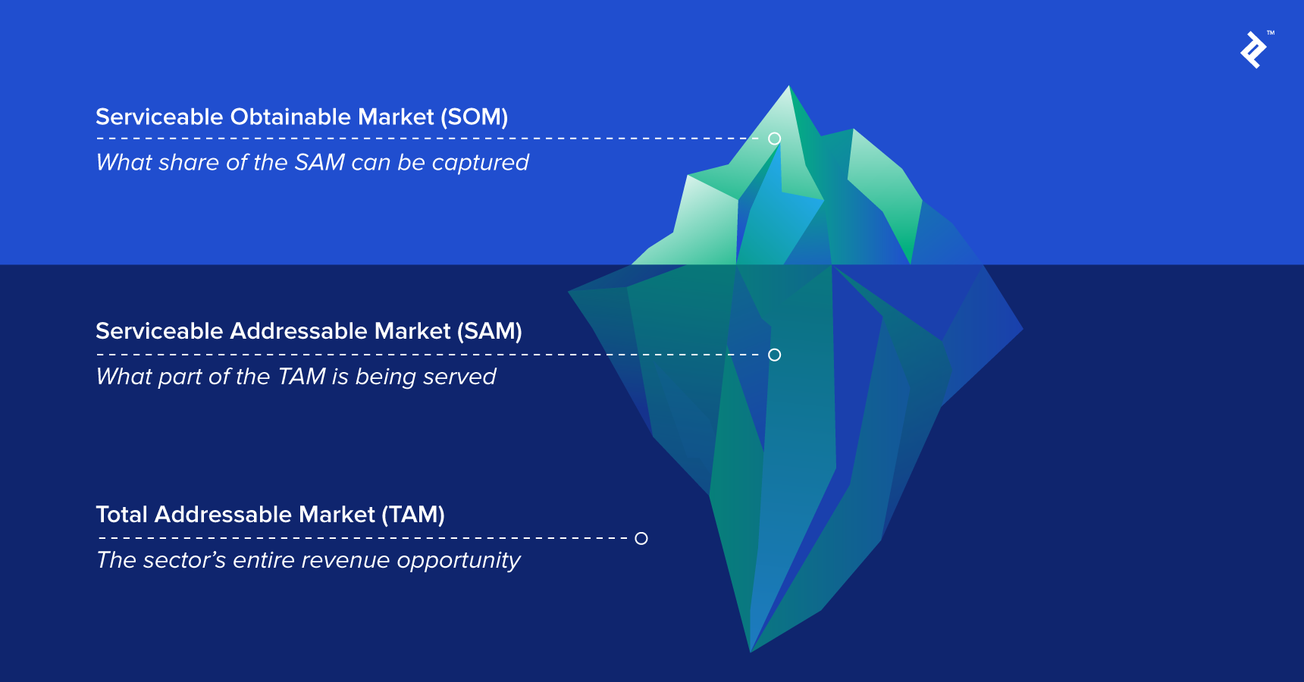 How to Estimate Market Size (TAM) in April 2023
