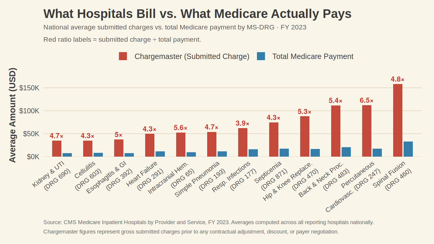 What hospitals submit as charges versus what Medicare actually pays, across twelve high-volume MS-DRGs. National averages, FY 2023. Red figures show the ratio of submitted charge to total Medicare payment. Source: CMS Medicare Inpatient Hospitals by Provider and Service.⁵