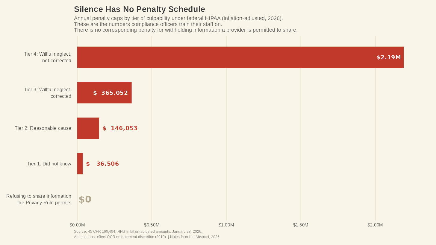Silence Has No Penalty Schedule — Annual penalty caps by tier of culpability under federal HIPAA (inflation-adjusted, 2026). The penalty for withholding information a provider is permitted to share is zero. Source: 45 CFR § 160.404; HHS inflation-adjusted amounts, January 28, 2026.