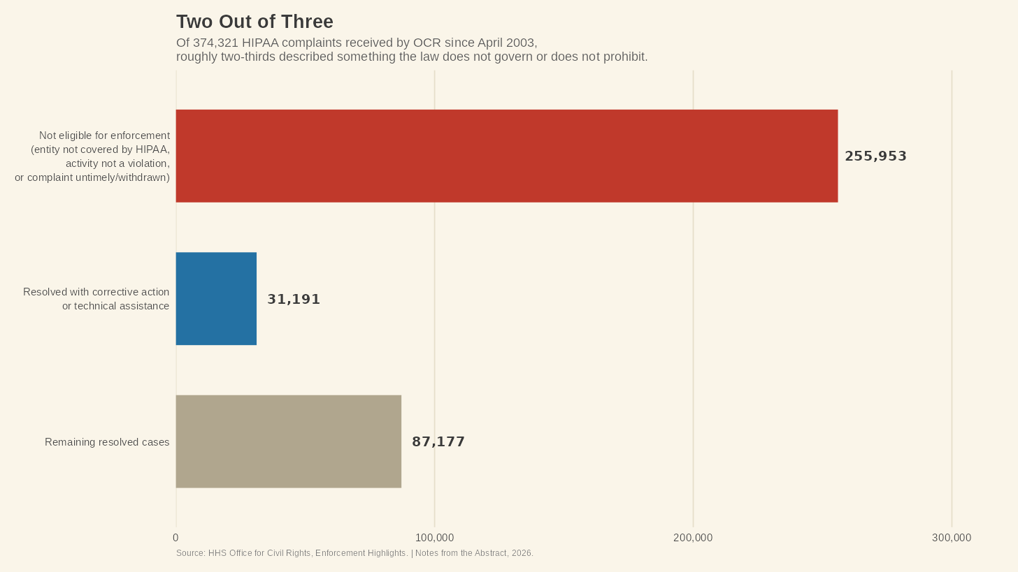 Two Out of Three — Of 374,321 HIPAA complaints received by OCR since April 2003, roughly two-thirds described something the law does not govern or does not prohibit. Source: HHS Office for Civil Rights, Enforcement Highlights.