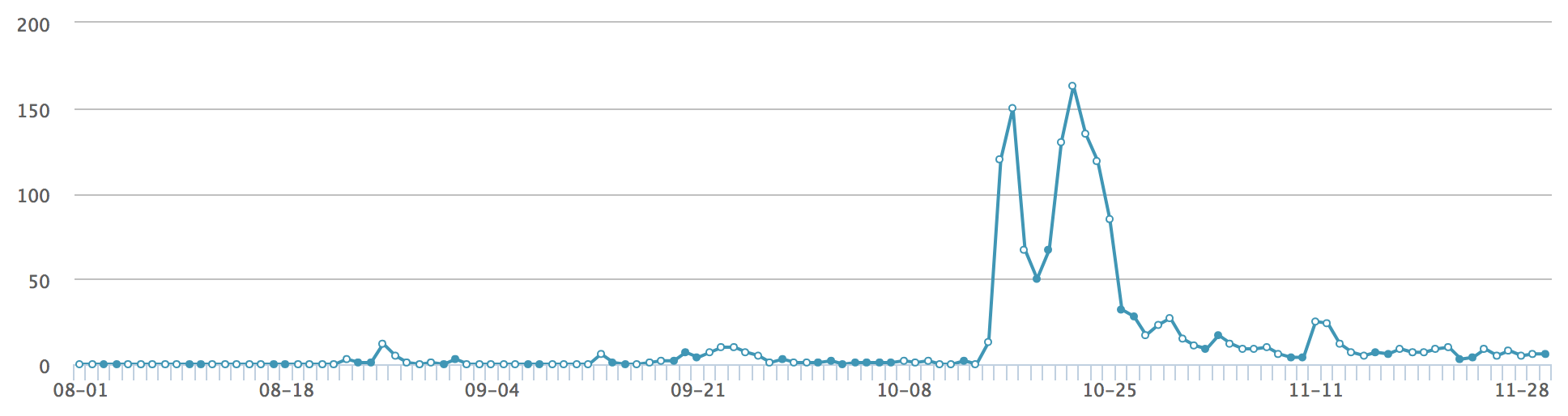 Number of TUNet Users