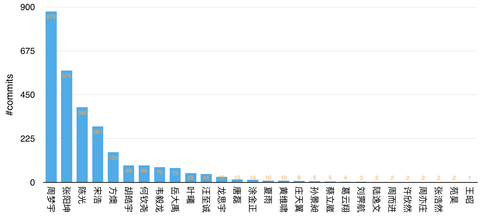 Commits of TUNet Code