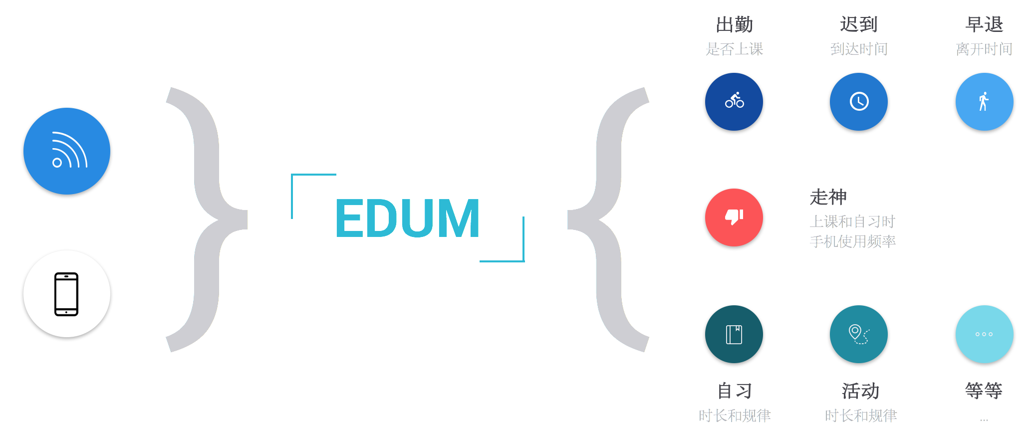 EDUM System