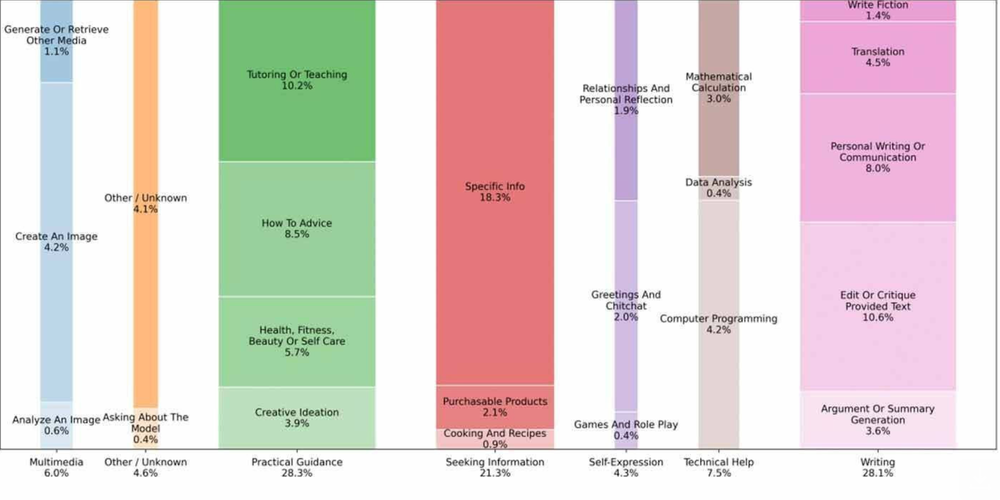 Izvještaj Anthropic economic indexa neravnomjerno usvajanje vještačke inteligencije po geografskim regijama i preduzećima