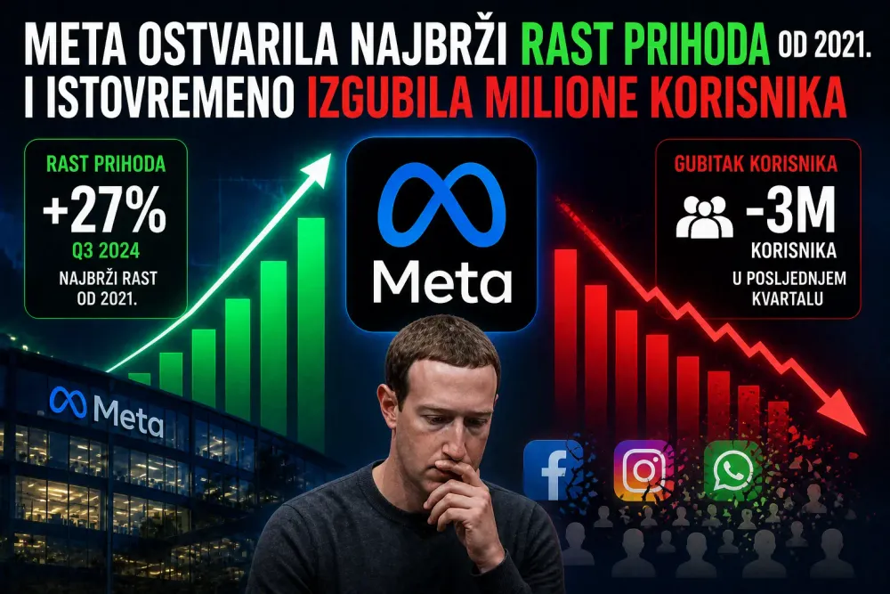 Meta ostvarila najbrži rast prihoda od 2021. i istovremeno izgubila milione korisnika