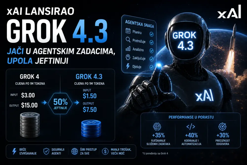 xAI lansirao Grok 4.3: jači u agentskim zadacima, upola jeftiniji