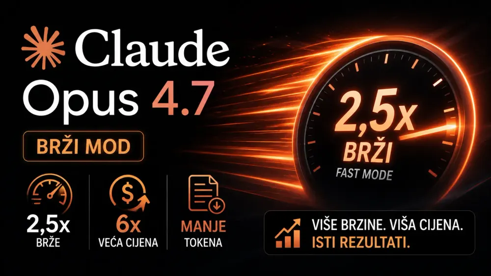 Claude Opus 4.7 dobio brži mod: 2,5 puta veća brzina, šest puta veća cijena
