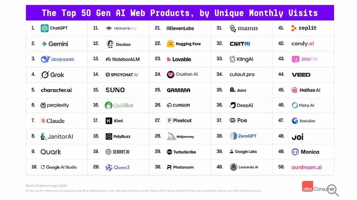 Top 100 GenAI aplikacija: OpenAI i Google dominiraju, Kinezi preuzimaju mobilni AI