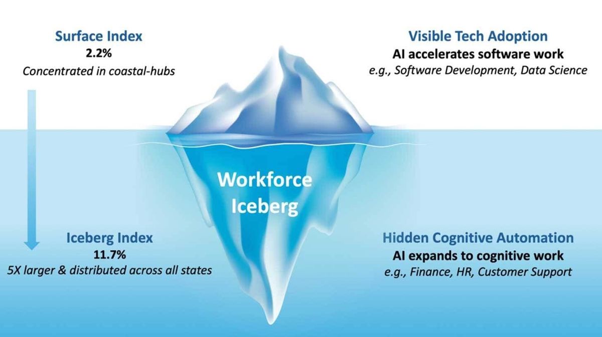 MIT otkrio Iceberg Index: AI već dotiče 11,7% američkih plata i mijenja strukturu rada