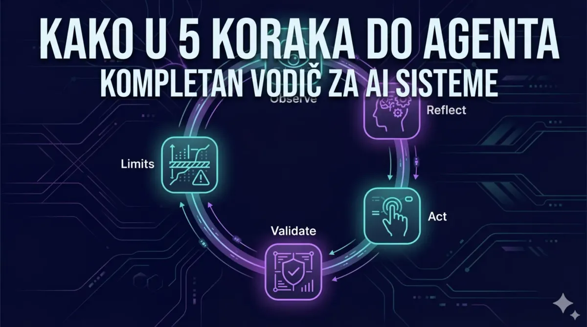 Kako izgraditi AI agenta koji stvarno radi u 5-koraka (Framework koji radi)