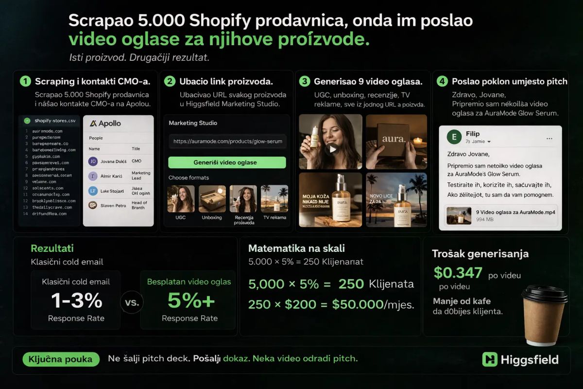 Kako je AI video outreach pretvorio cold email u biznis od 50.000 dolara mjesečno