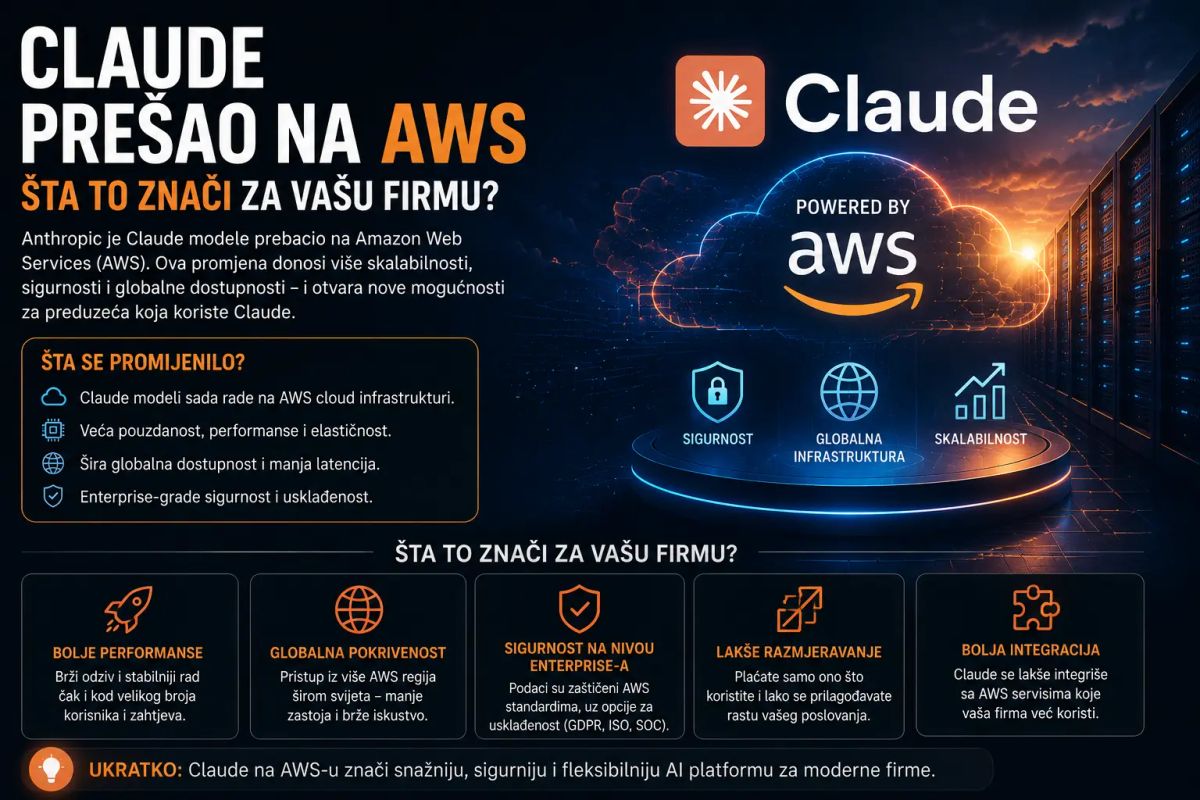 Claude prešao na AWS šta to znači za firme