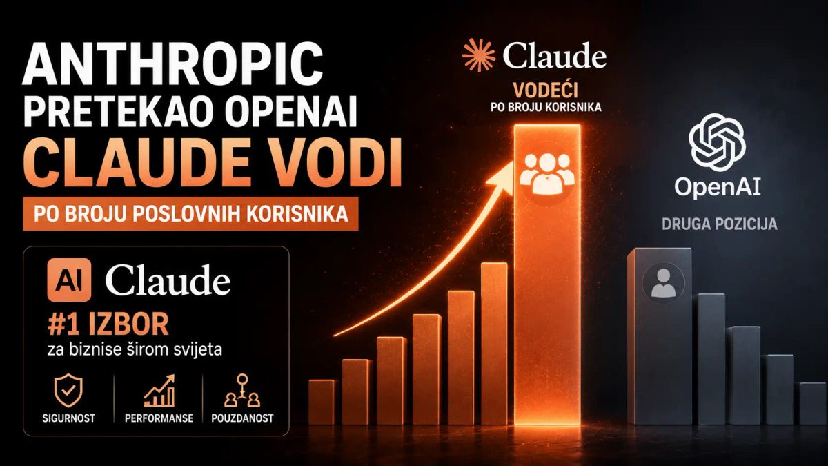 Anthropic pretekao OpenAI Claude vodi po broju poslovnih korisnika