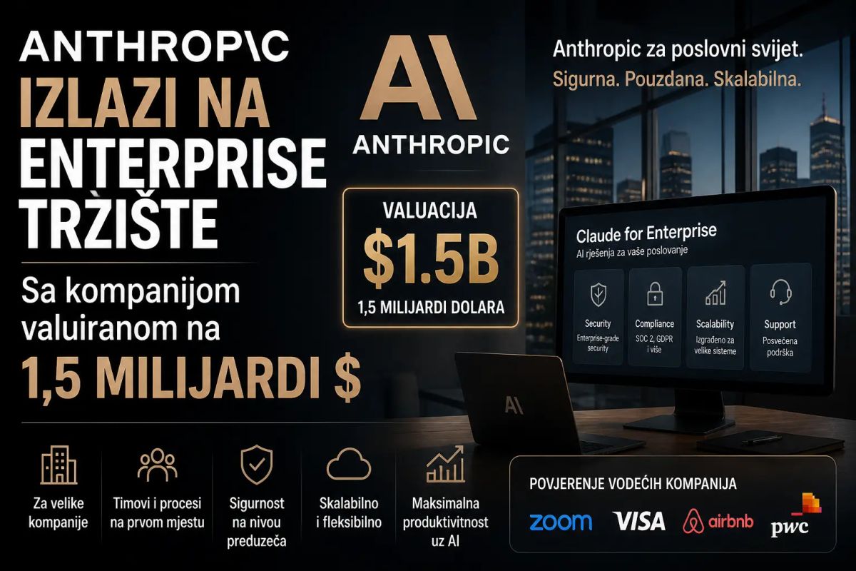 Anthropic izlazi na enterprise tržište sa kompanijom valuiranom na 1,5 milijardi dolara