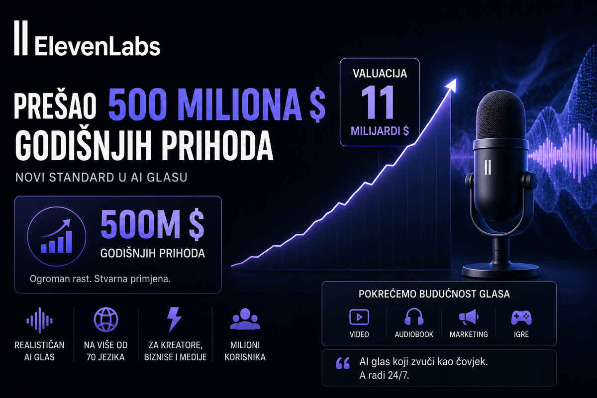 ElevenLabs prešao 500 miliona dolara godišnjih prihoda uz valuaciju od 11 milijardi