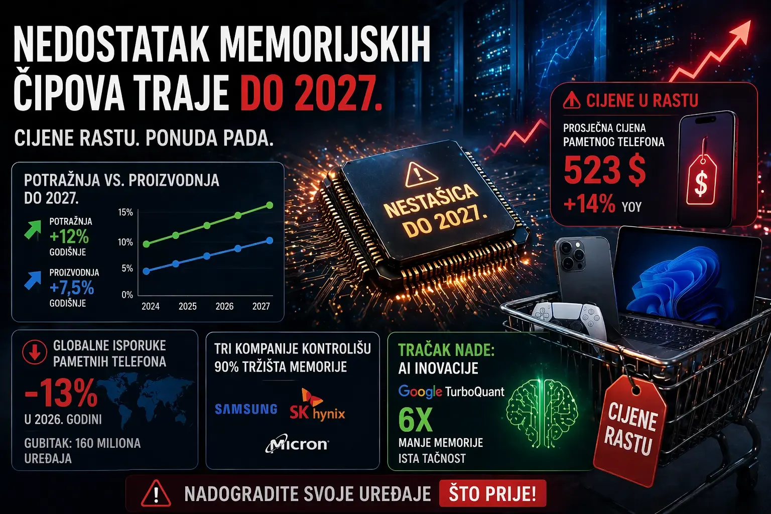 Nedostatak memorijskih čipova traje do 2027. godine