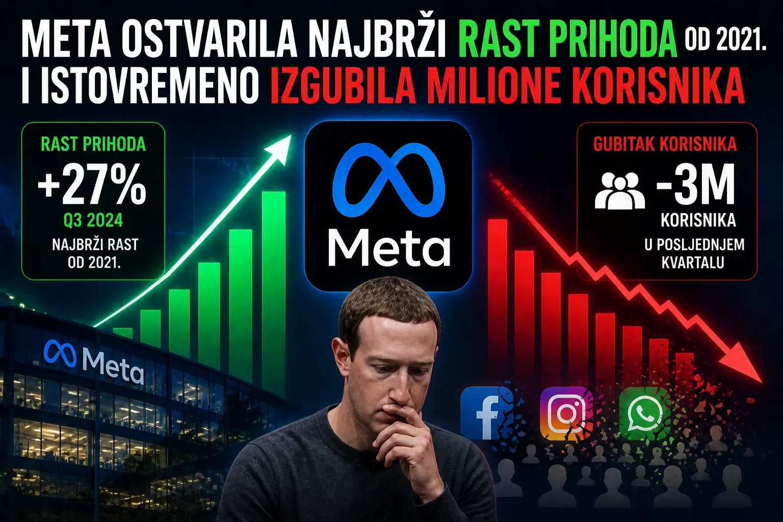 Meta ostvarila najbrži rast prihoda od 2021. i istovremeno izgubila milione korisnika