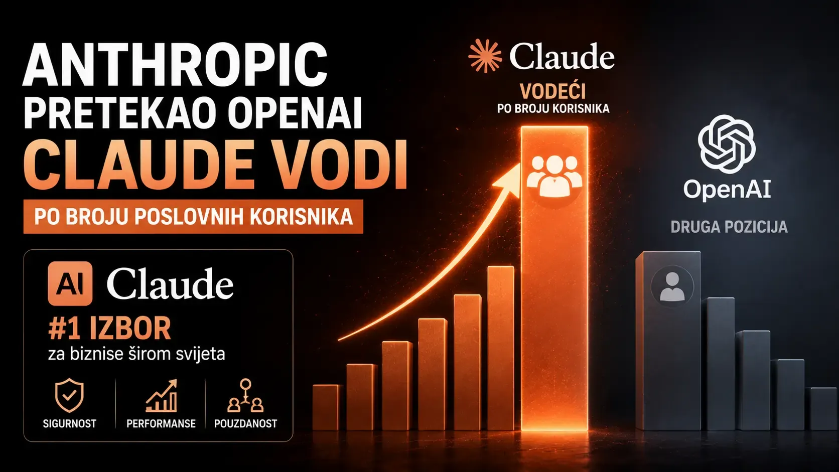 Anthropic pretekao OpenAI Claude vodi po broju poslovnih korisnika