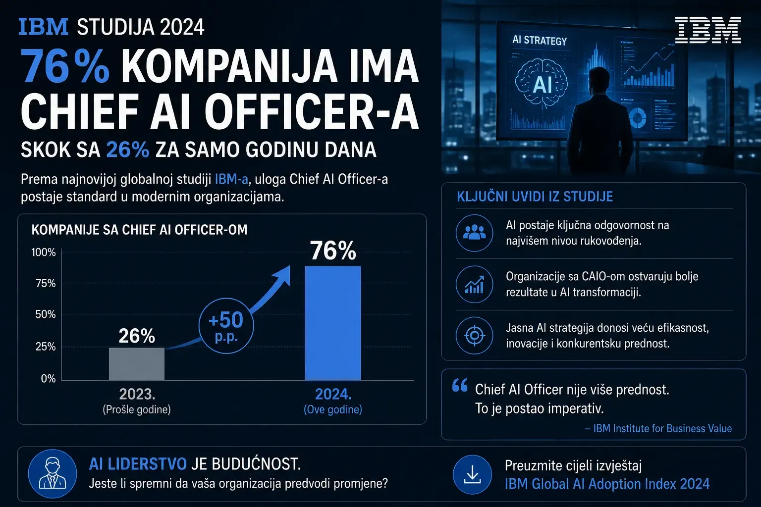 IBM studija: 76% kompanija ima Chief AI Officer-a, skok sa 26% za godinu dana