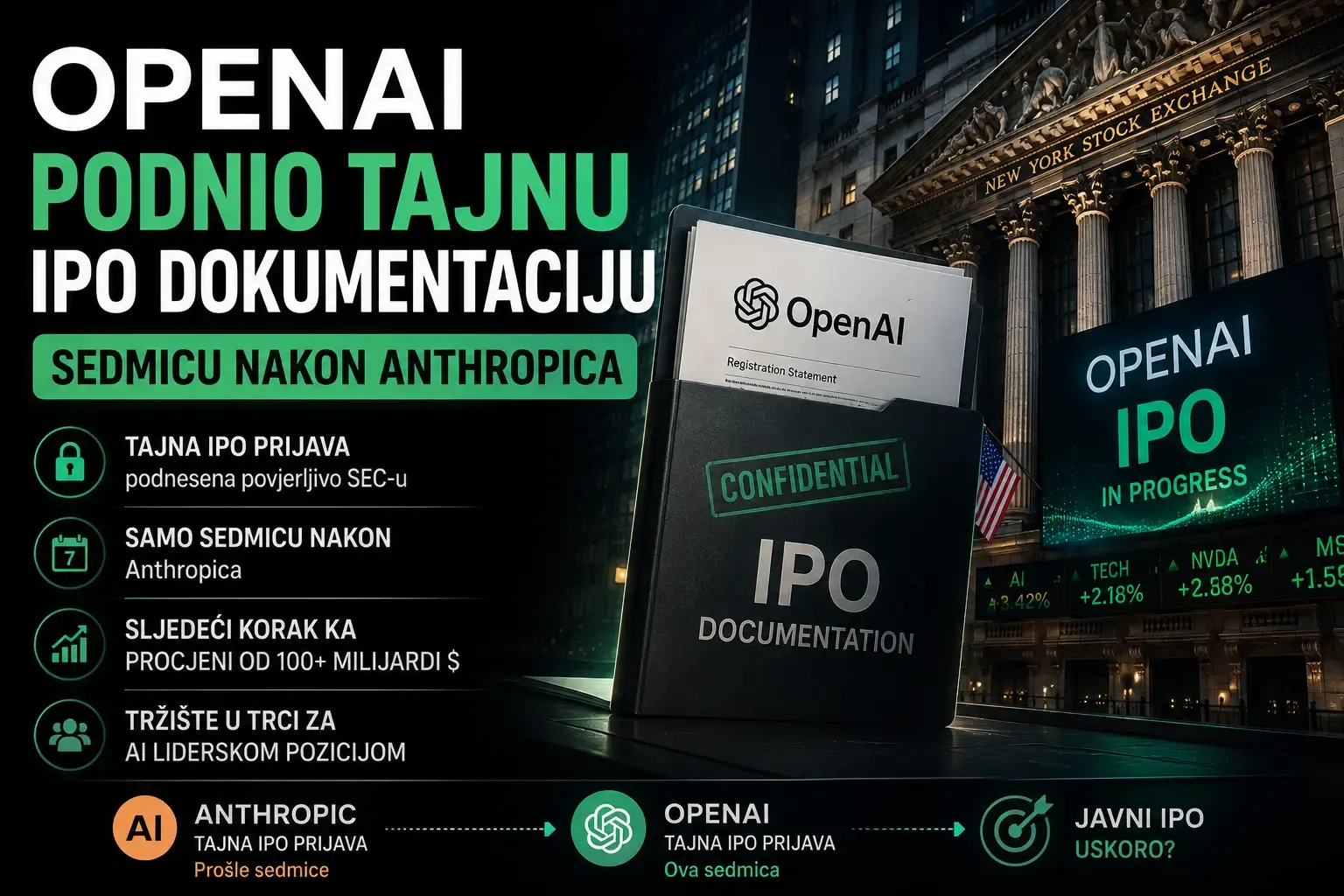 OpenAI podnio tajnu IPO dokumentaciju sedmicu nakon Anthropica