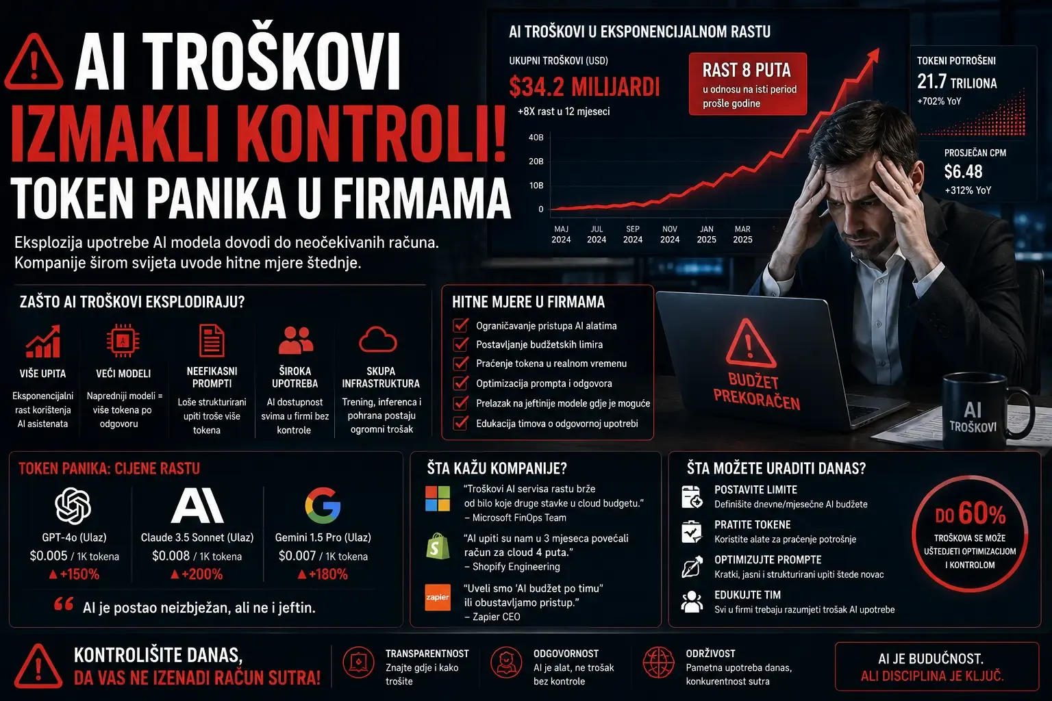 AI troškovi izmakli kontroli token panika u firmama
