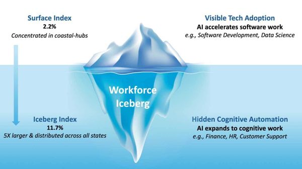 MIT otkrio Iceberg Index: AI već dotiče 11,7% američkih plata i mijenja strukturu rada