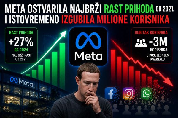 Meta ostvarila najbrži rast prihoda od 2021. i istovremeno izgubila milione korisnika