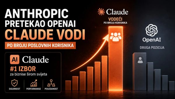 Anthropic pretekao OpenAI Claude vodi po broju poslovnih korisnika