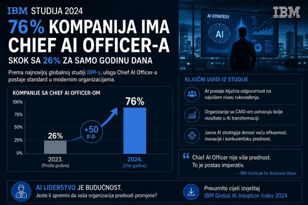 IBM studija: 76% kompanija ima Chief AI Officer-a, skok sa 26% za godinu dana