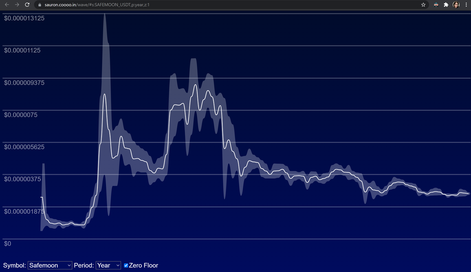 Sauron Wave: Update Zero