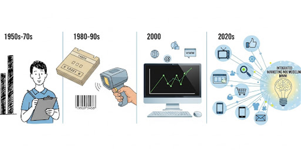 マーケティングデータ分析の歴史